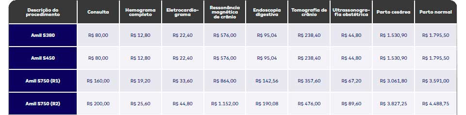 Amil Maringá, Plano de Saúde Amil Maringá